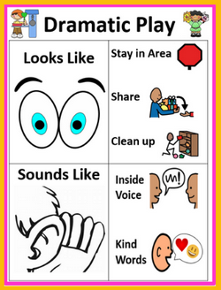Visual Tool showing how students what to expect for the Dramatic Play activity.